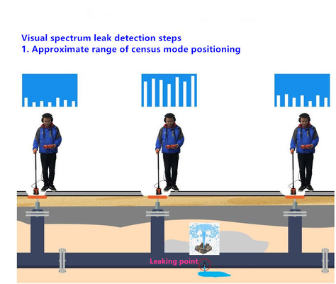 Attrezzature geofisiche Detettore geomatico di acque sotterranee e metal detector